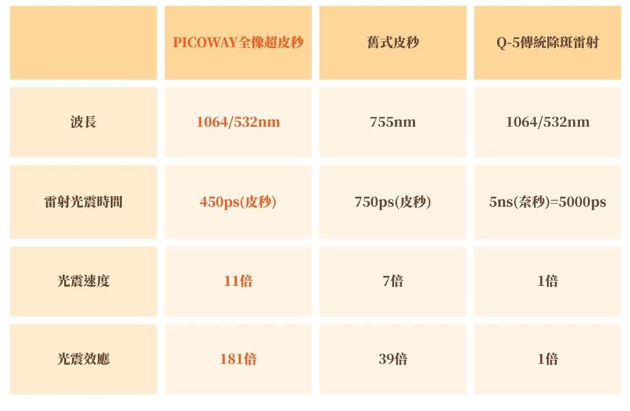 皮秒雷射機型比較表