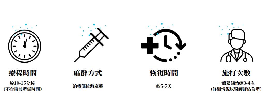 皮秒雷射療程摘要圖表