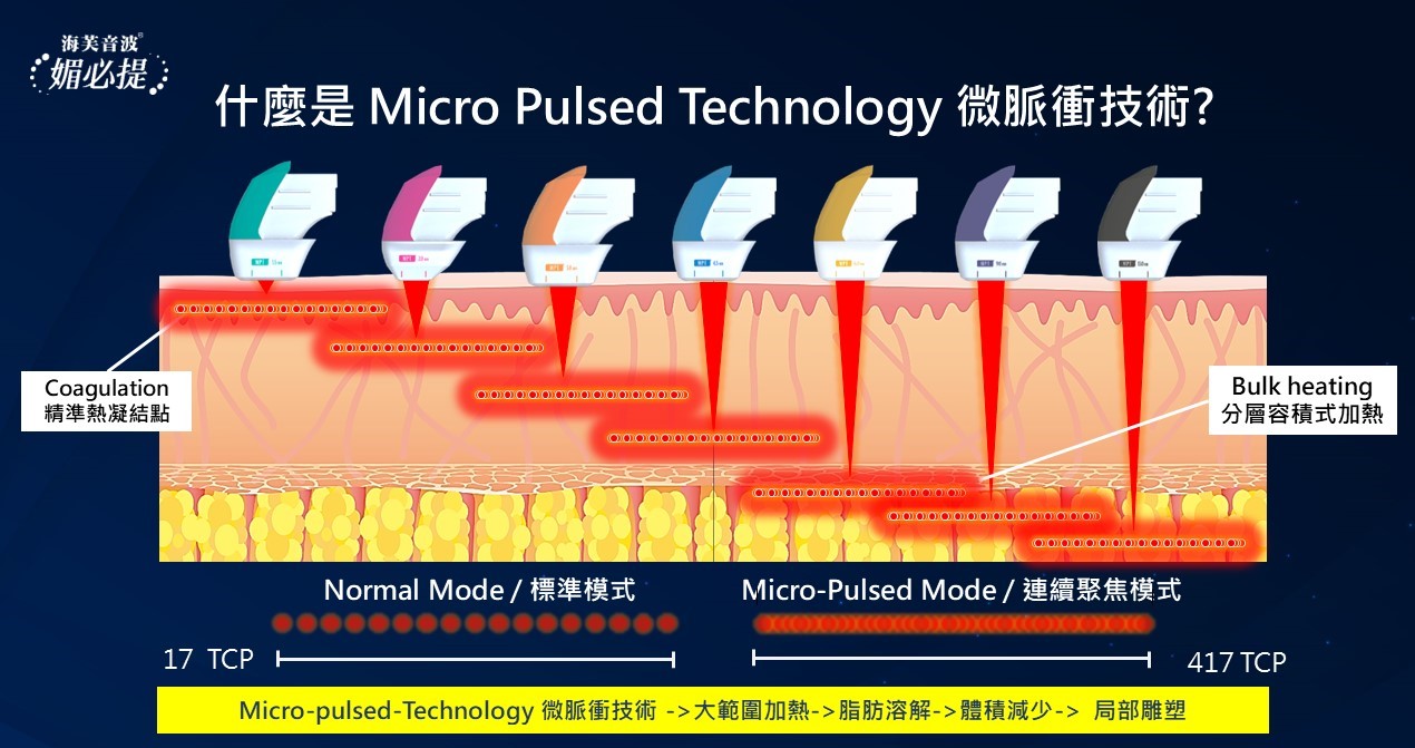 ULTRAFORMER MPT海芙音波媚必提設備與技術展示。