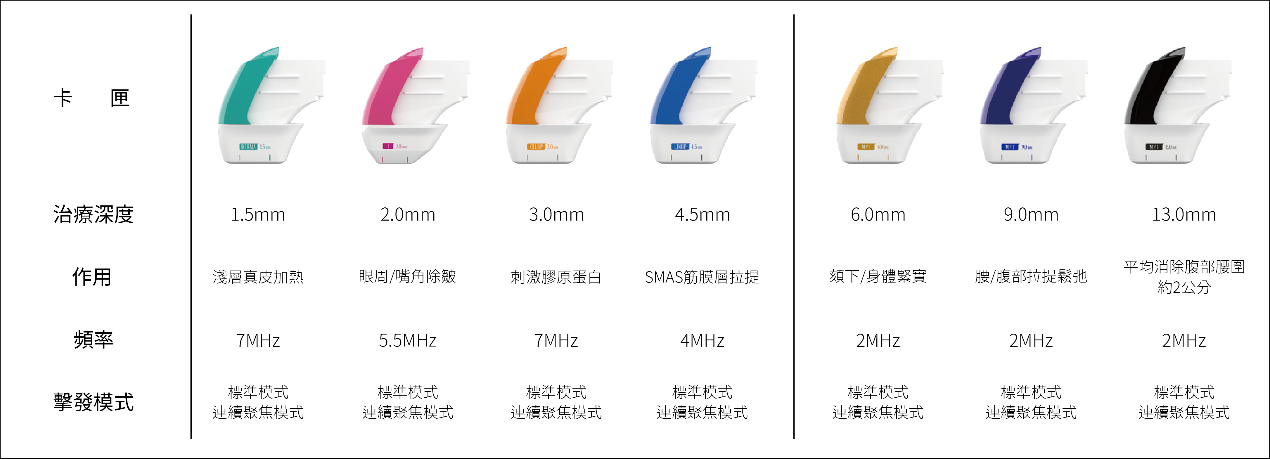 ULTRAFORMER MPT探頭作用及適用部位圖示一。