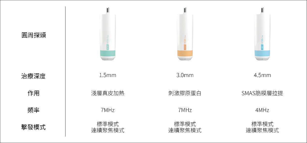 ULTRAFORMER MPT探頭作用及適用部位圖示二。