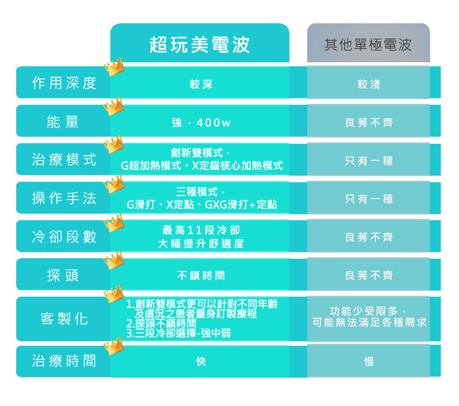 比較Oligio X超玩美電波與其他單極電波的插圖,左側顯示Oligio X設備與能量傳導路徑,右側為傳統單極電波設備,圖中標示能量分布與治療深度,背景為淺色診所環境,整體氛圍專業且具科技感,圖中含有中文標示文字